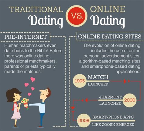 difference between online dating